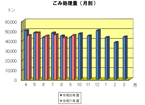 月別のごみ処理量のグラフ 7年9月は約4.5万トンでした。