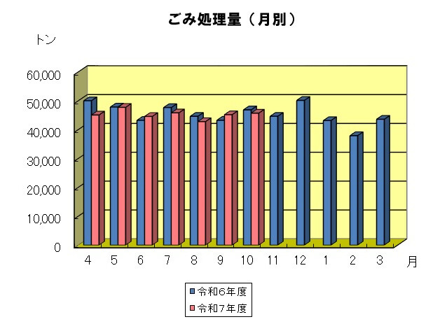 月別のごみ処理量のグラフ 7年10月は約4.6万トンでした。