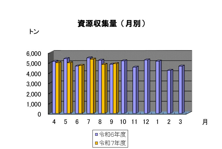 月別の資源収集量のグラフ 7年9月は約5千トンでした。