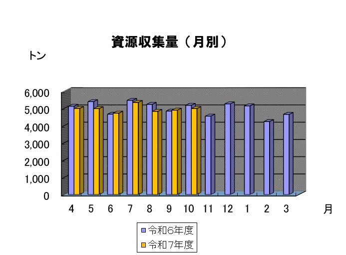 月別の資源収集量のグラフ 7年10月は約5千トンでした。