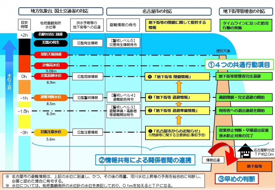 イラスト:タイムラインの概要