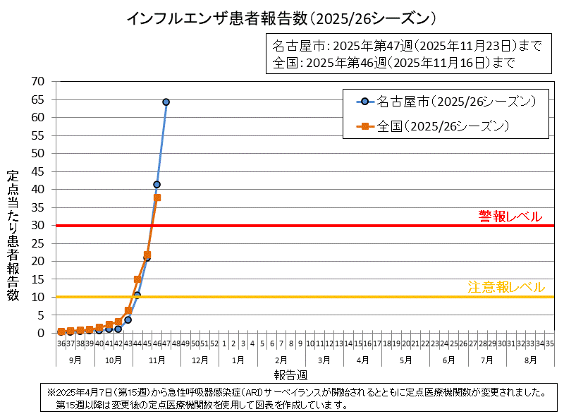 グラフ:インフルエンザ患者報告数(2025/26シーズン)2025年第47週の名古屋市の定点当たりの患者報告数は64.34でした。