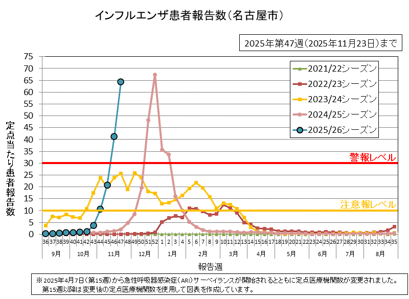 グラフ:インフルエンザ患者報告数 2025年第47週(11月17日から11月23日)の定点当たりの患者報告数は64.34でした。