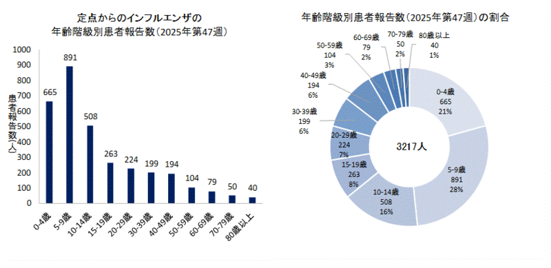 グラフ:定点からのインフルエンザの年齢階級別患者報告数と年齢階級別患者報告数の割合 2025年第47週のインフルエンザの50定点からの患者報告数は3217人でした。