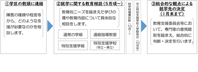 教育相談は、5月ごろからお住まいの学区の教頭と行います。教育相談では、教育的ニーズを踏まえた学びの場や教育内容について具体的な相談をします。その後、1月末までに、教育支援委員会等で専門家の意見聴取を踏まえ、総合的に判断、決定を行っていきます。