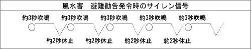 避難勧告発令時のサイレン信号イメージ 約3秒間サイレン吹鳴後約2秒間休止のサイクルを3分間以上吹聴します