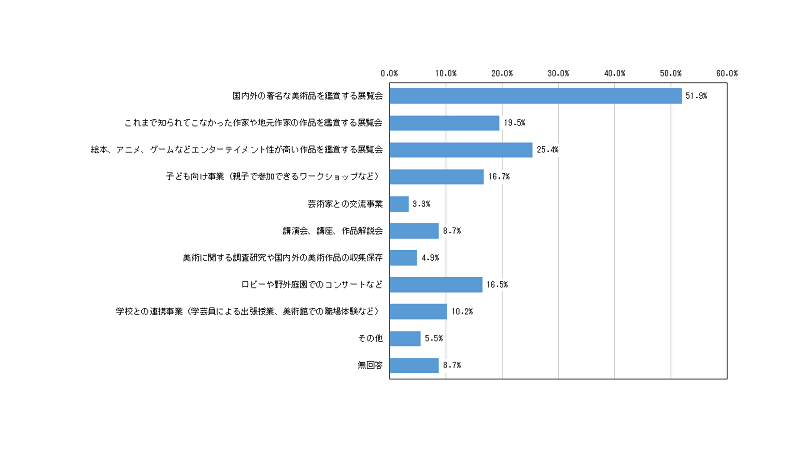 グラフ：問18の調査結果