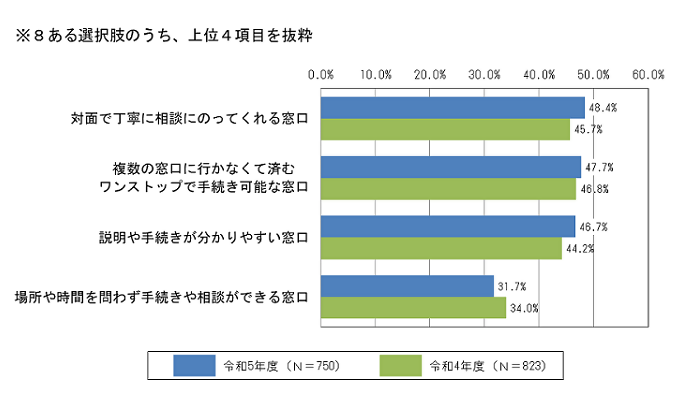 グラフ：問5の結果