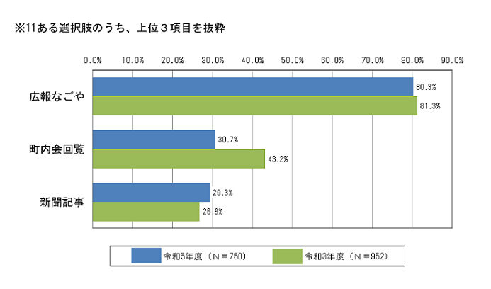 グラフ：問15の結果