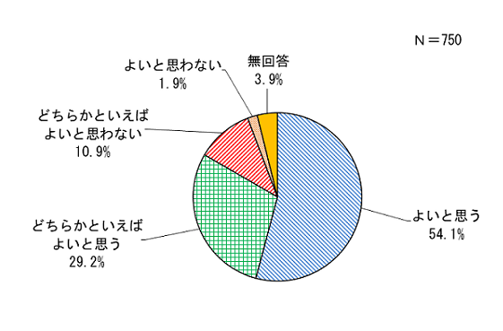 グラフ：問26の結果