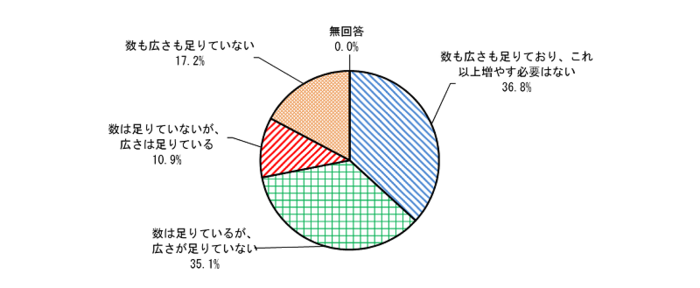 グラフ:Q3の結果