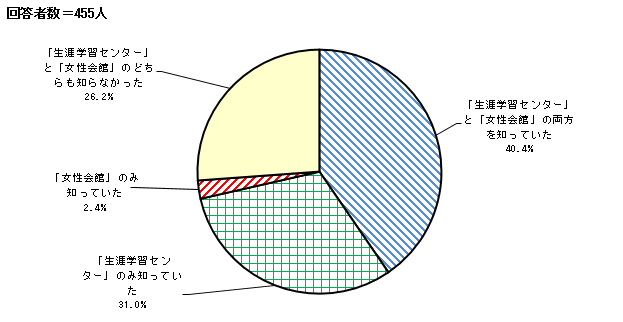 グラフ:Q5の結果