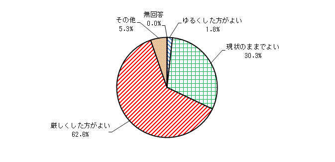 グラフ:Q11の結果