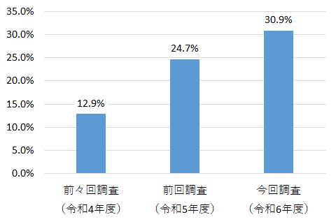 グラフ:Q3、Q6の結果
