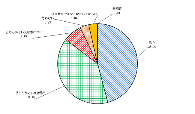 グラフ:Q6の結果
