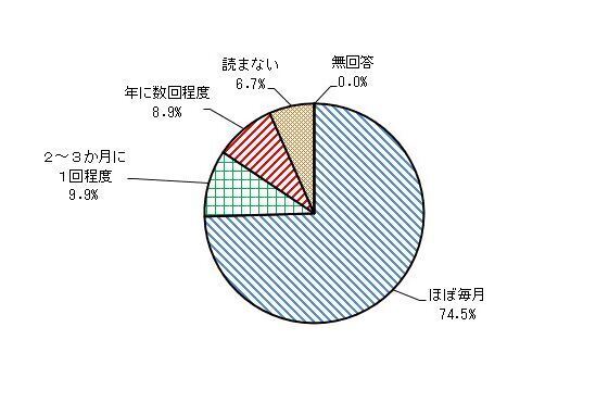 グラフ:Q1の結果