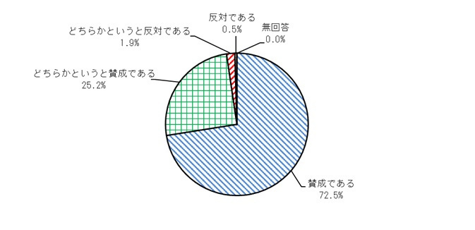 グラフ:Q3の結果