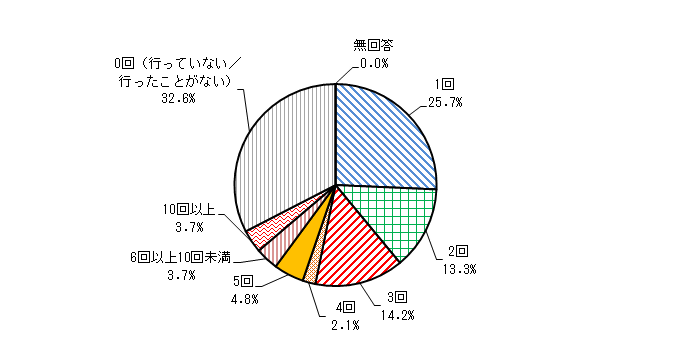 グラフ:Q1の結果