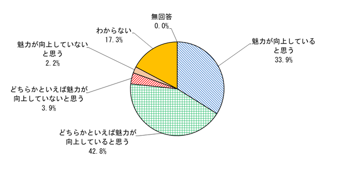 グラフ:Q12の結果