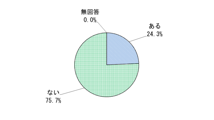 グラフ:Q2の結果