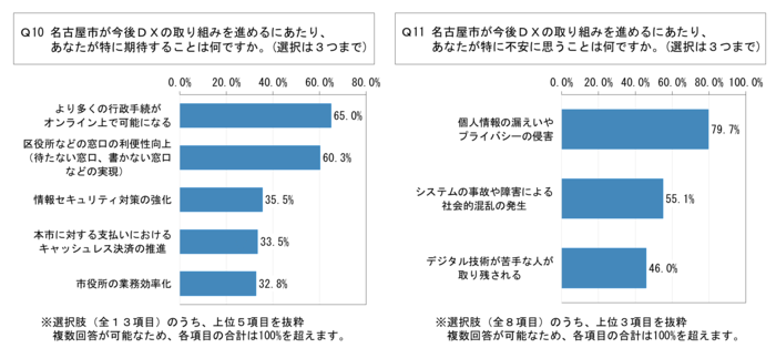 グラフ:Q10とQ11の結果
