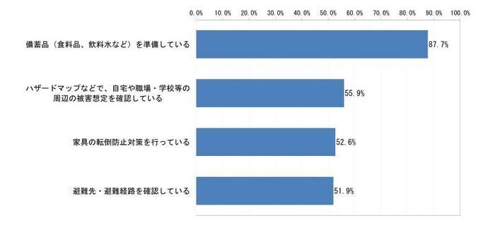グラフ:Q3の結果