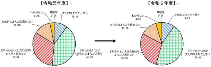 グラフ:Q2の結果(令和元年度との比較)