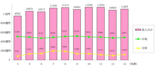 グラフ:主な歳入の推移(一般会計)