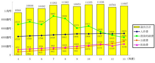 グラフ:主な性質別経費の推移(一般会計)