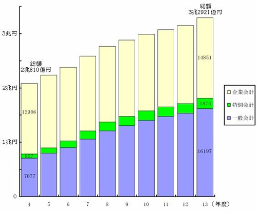 グラフ:市債現在高の推移