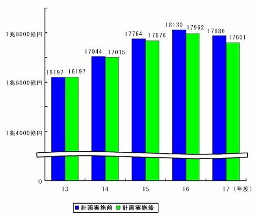 グラフ:市債現在高(一般会計)の推移(見込み)