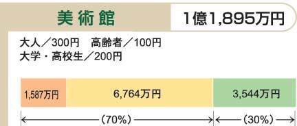 イラスト:平成21年度予算における利用者負担の状況(7)