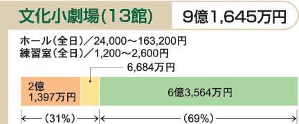 イラスト:平成21年度予算における利用者負担の状況(4)