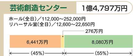 イラスト:平成21年度予算における利用者負担の状況(3)
