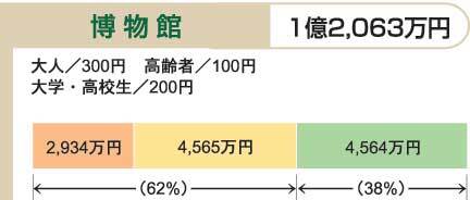 イラスト:平成21年度予算における利用者負担の状況(5)