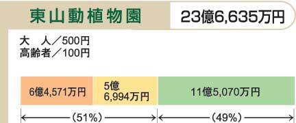 イラスト:平成21年度予算における利用者負担の状況(11)