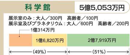 イラスト:平成21年度予算における利用者負担の状況(6)