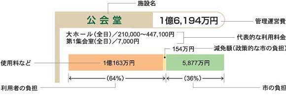 イラスト:平成21年度予算における利用者負担の状況(1)