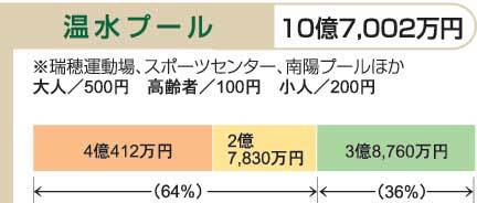 イラスト:平成21年度予算における利用者負担の状況(13)