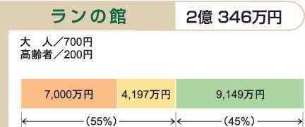 イラスト:平成21年度予算における利用者負担の状況(10)
