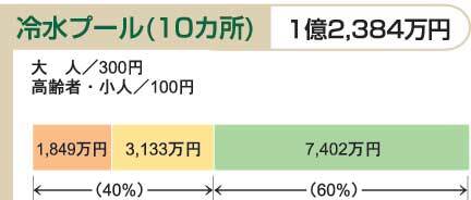 イラスト:平成21年度予算における利用者負担の状況(14)