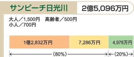 イラスト:平成21年度予算における利用者負担の状況(15)