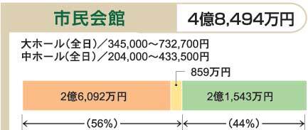 イラスト:平成21年度予算における利用者負担の状況(2)
