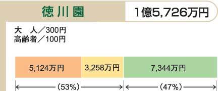 イラスト:平成21年度予算における利用者負担の状況(9)