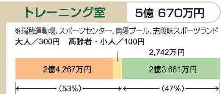 イラスト:平成21年度予算における利用者負担の状況(12)