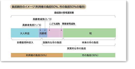 イラスト:負担割合のイメージ