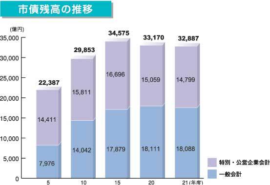 市債残高の推移のグラフ