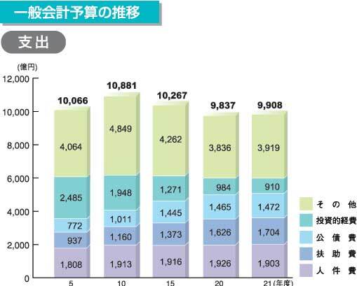 一般会計予算の推移(支出)のグラフ