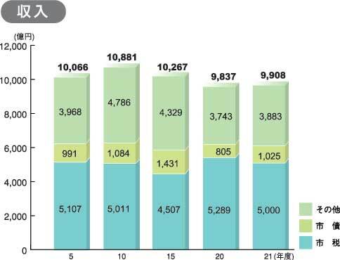 一般会計予算の推移(収入)のグラフ