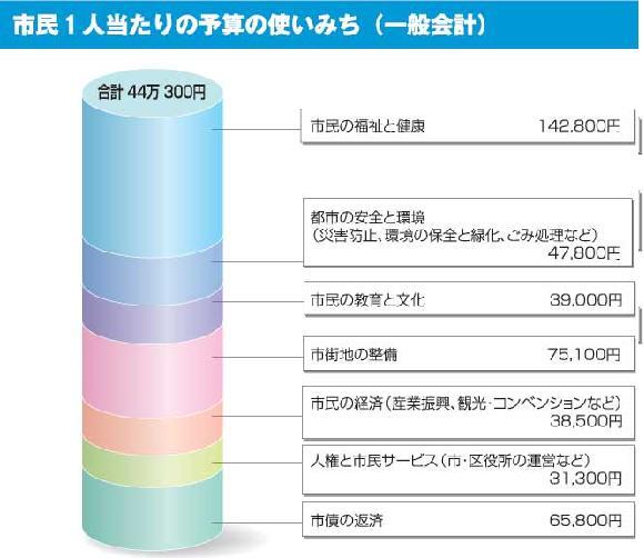グラフ:市民1人当たりの予算の使いみち(一般会計)